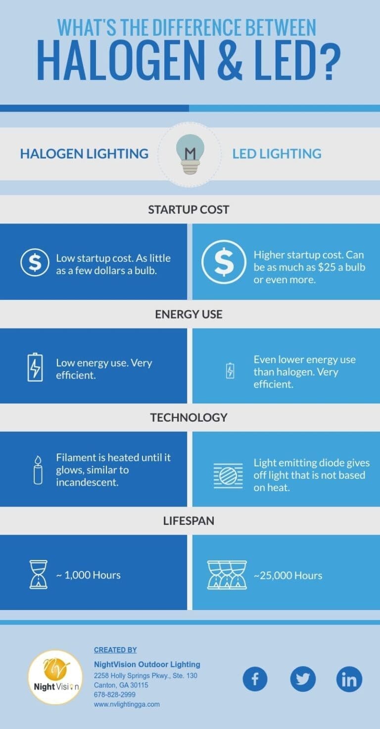 LED vs Halogen Lighting Systems: Key Differences Explained